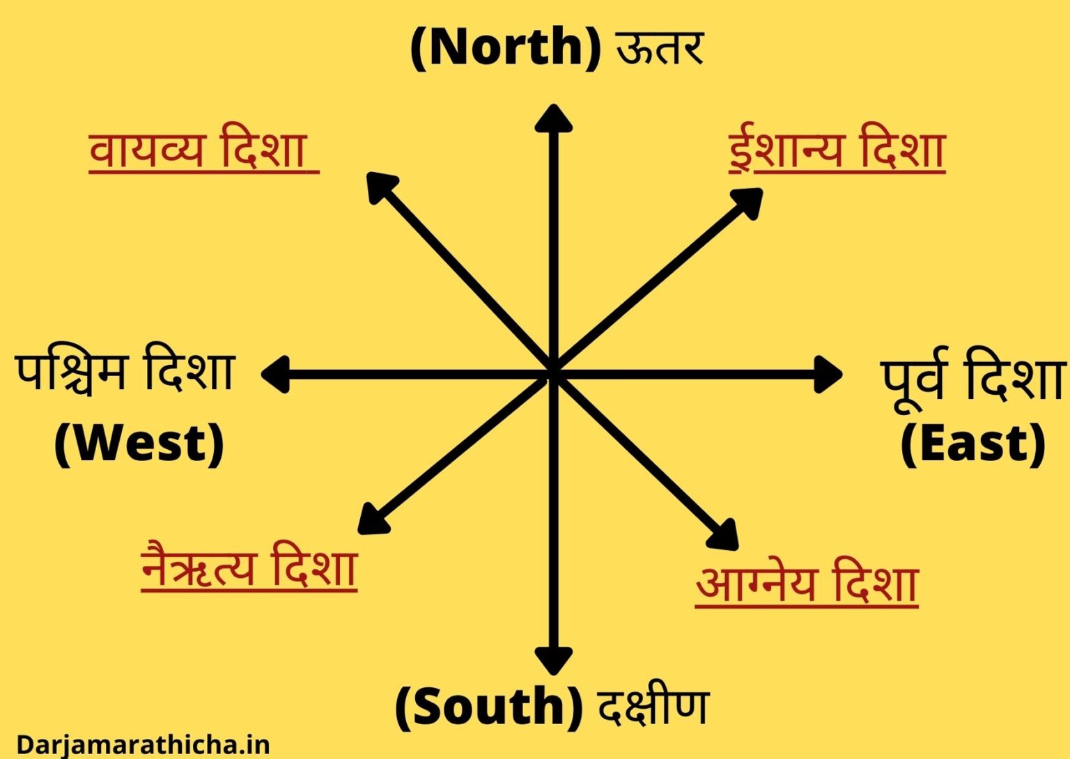 East West North South In Marathi